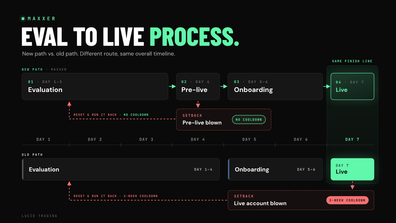 Lucid Trading LucidMaxx eval to live process, new path vs old path
